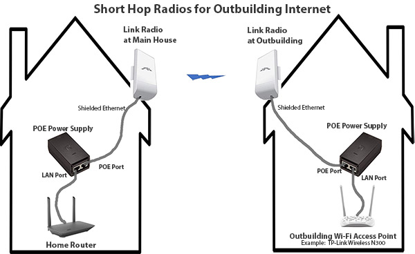 Linking Internet an Outbuilding Using Short-Hop Radios – La Cañada Wireless Association
